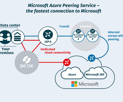 Azure Peering Services for High-Performance Networks | Decix